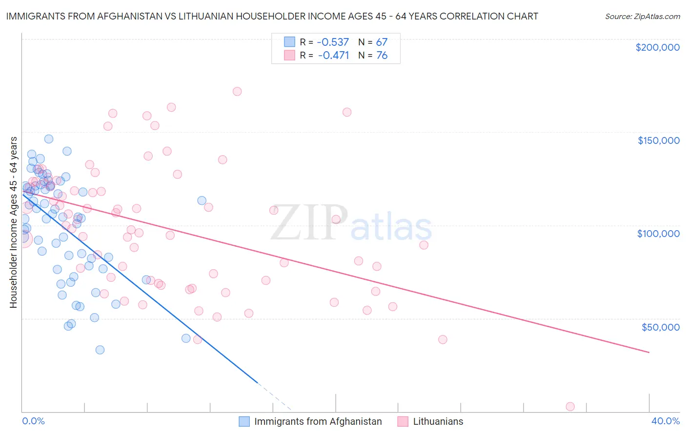 Immigrants from Afghanistan vs Lithuanian Householder Income Ages 45 - 64 years