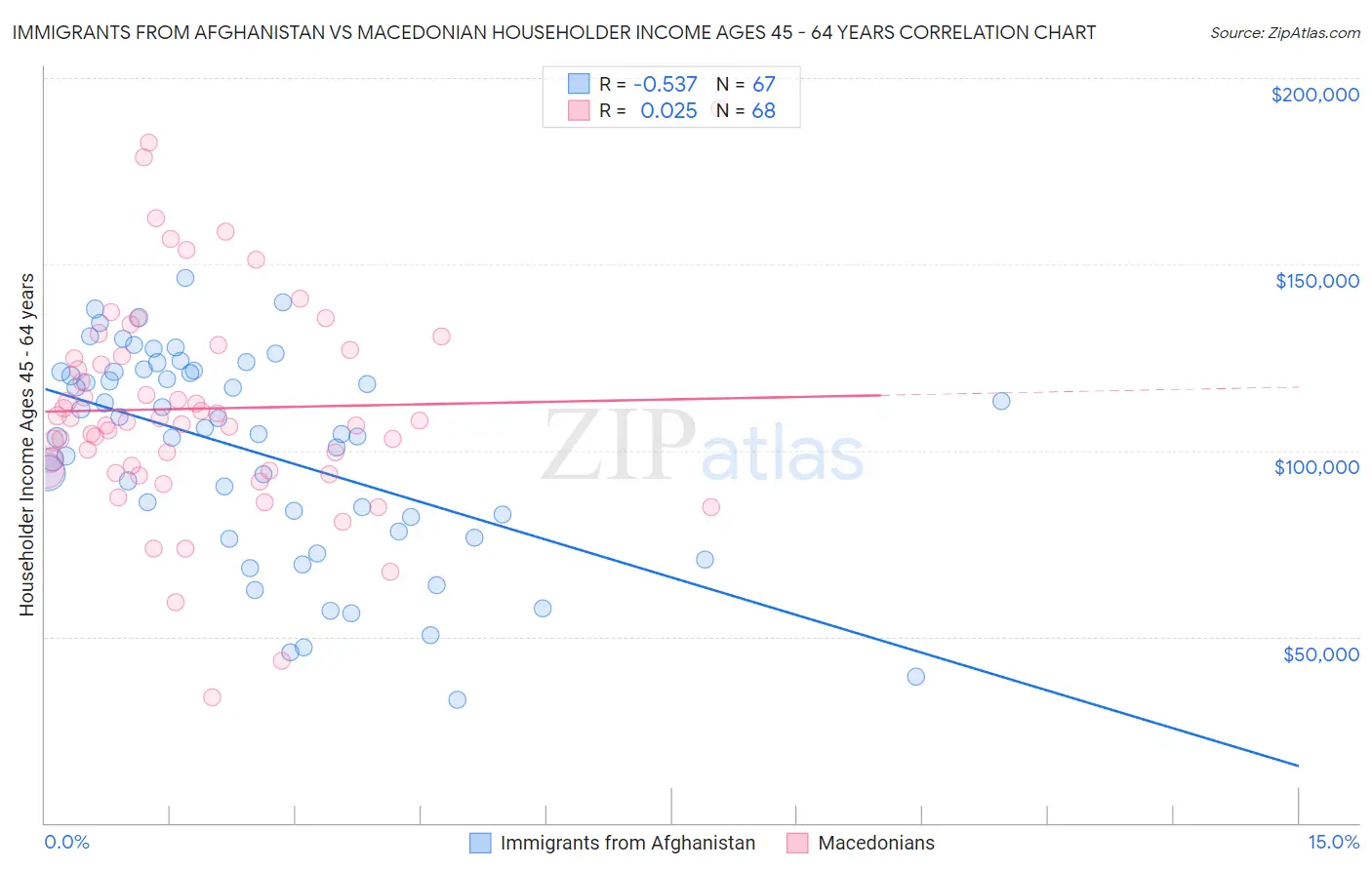 Immigrants from Afghanistan vs Macedonian Householder Income Ages 45 - 64 years