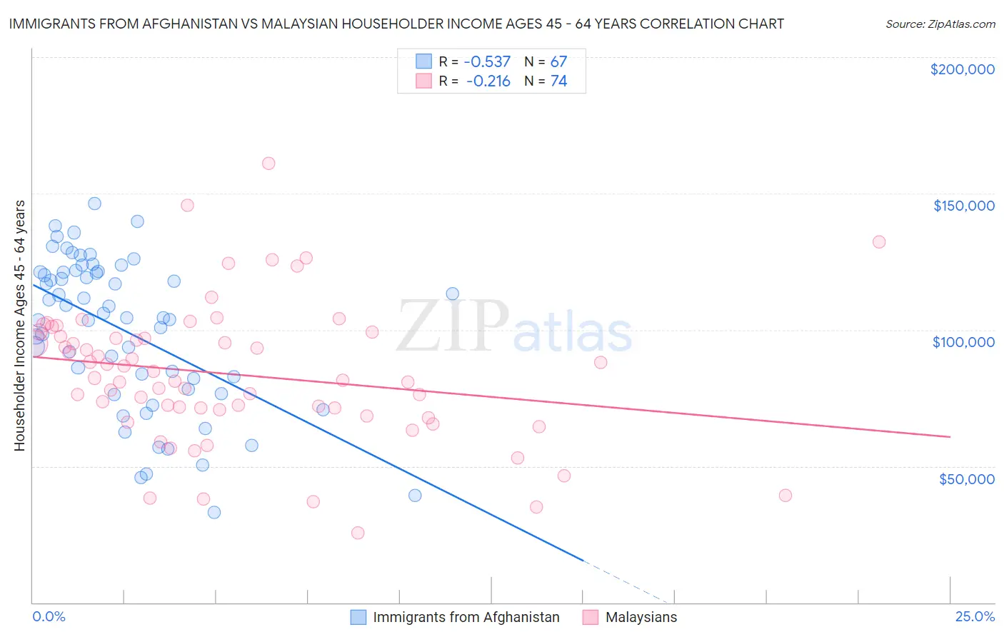 Immigrants from Afghanistan vs Malaysian Householder Income Ages 45 - 64 years