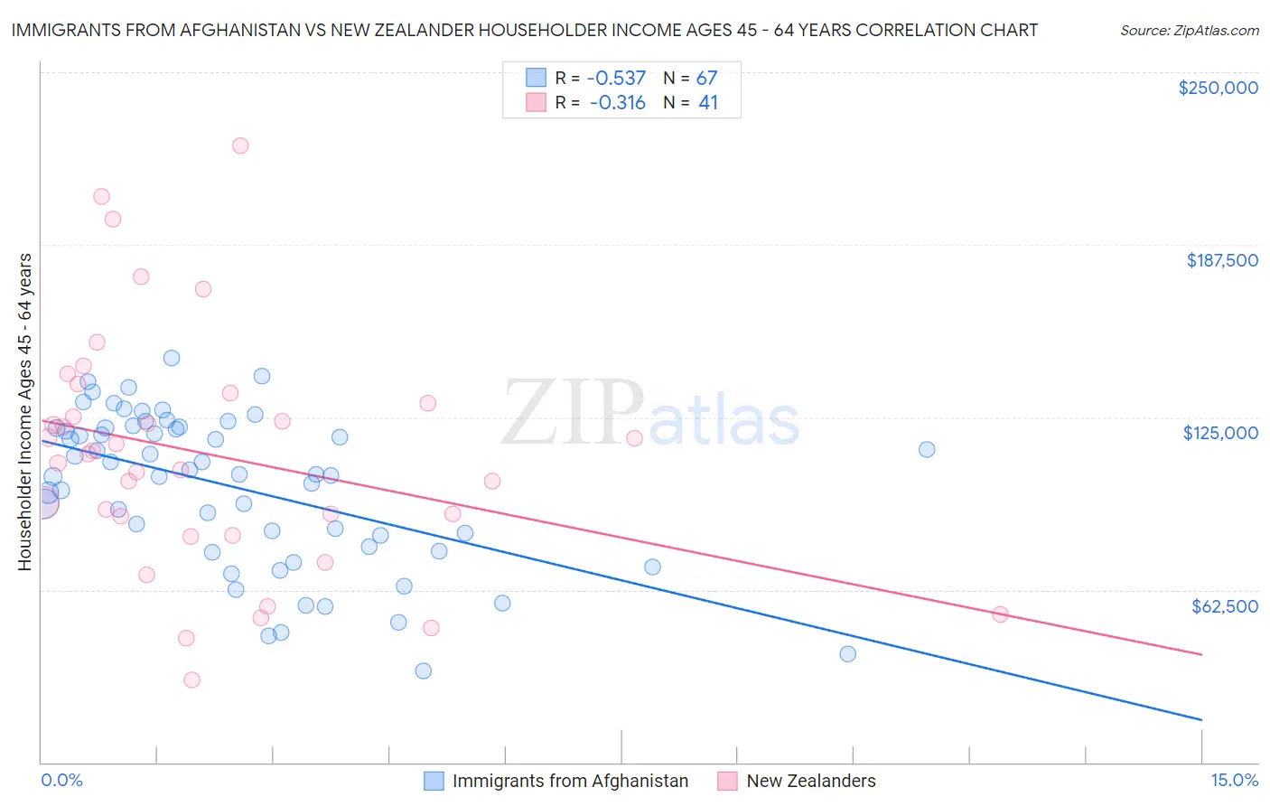 Immigrants from Afghanistan vs New Zealander Householder Income Ages 45 - 64 years