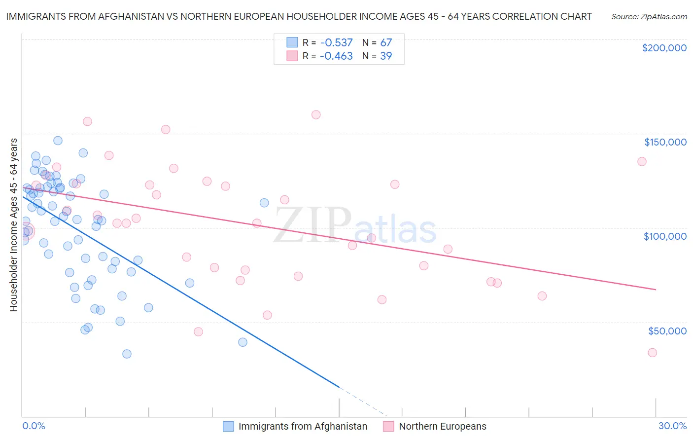 Immigrants from Afghanistan vs Northern European Householder Income Ages 45 - 64 years