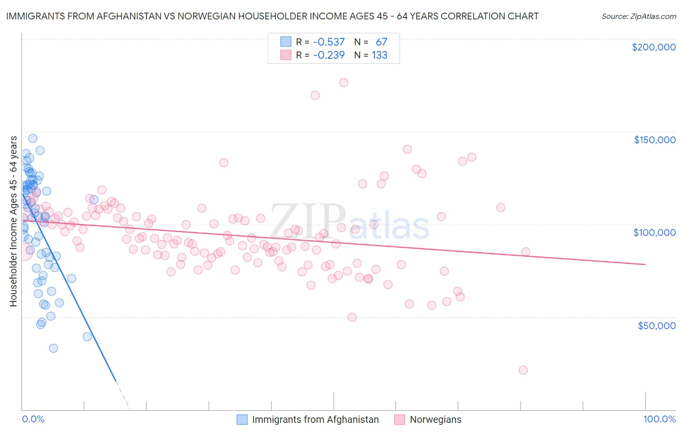 Immigrants from Afghanistan vs Norwegian Householder Income Ages 45 - 64 years