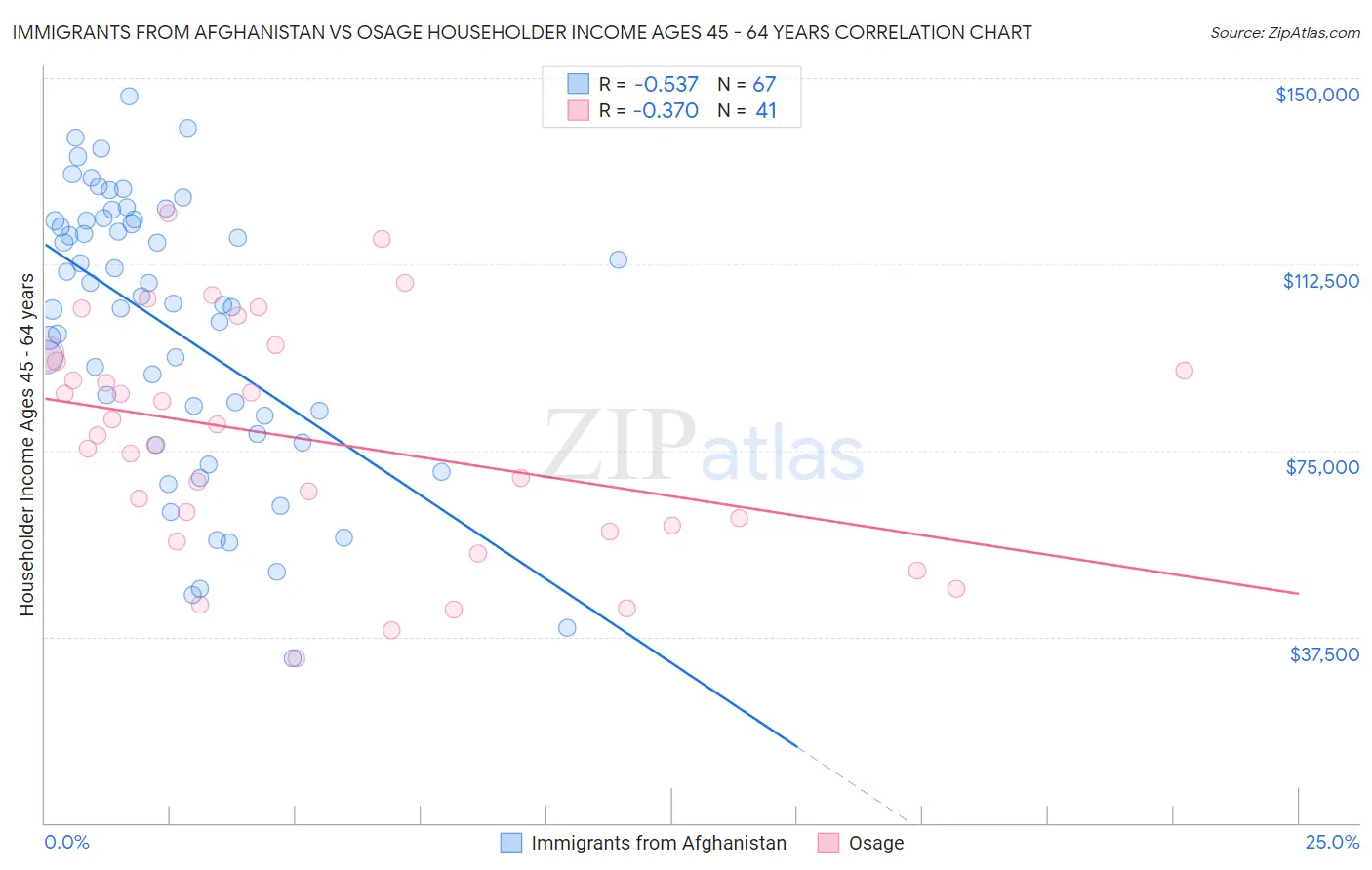 Immigrants from Afghanistan vs Osage Householder Income Ages 45 - 64 years