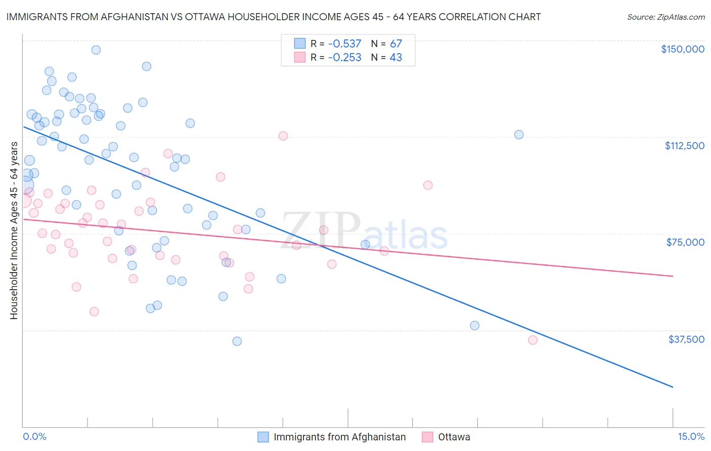 Immigrants from Afghanistan vs Ottawa Householder Income Ages 45 - 64 years