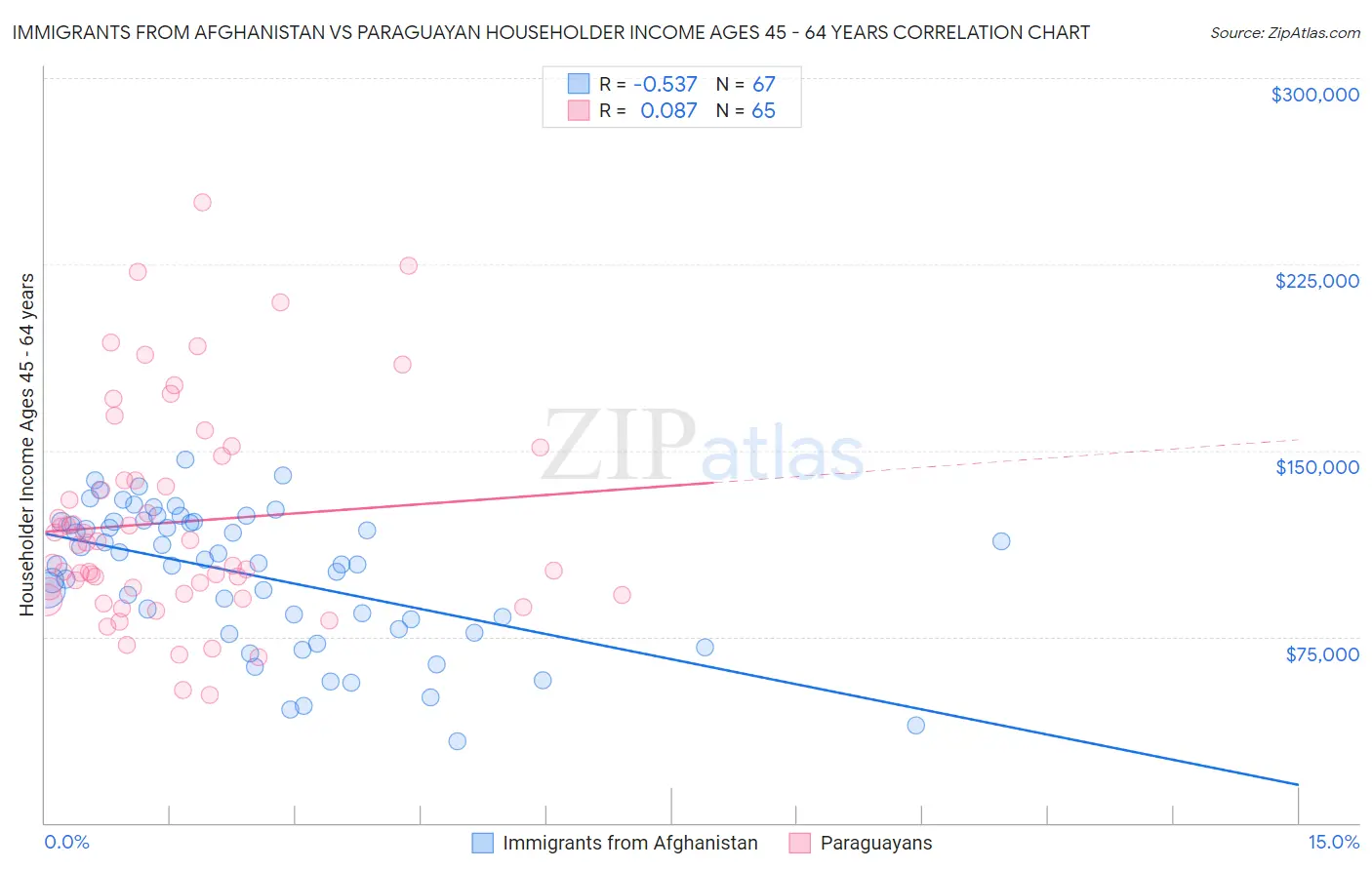 Immigrants from Afghanistan vs Paraguayan Householder Income Ages 45 - 64 years