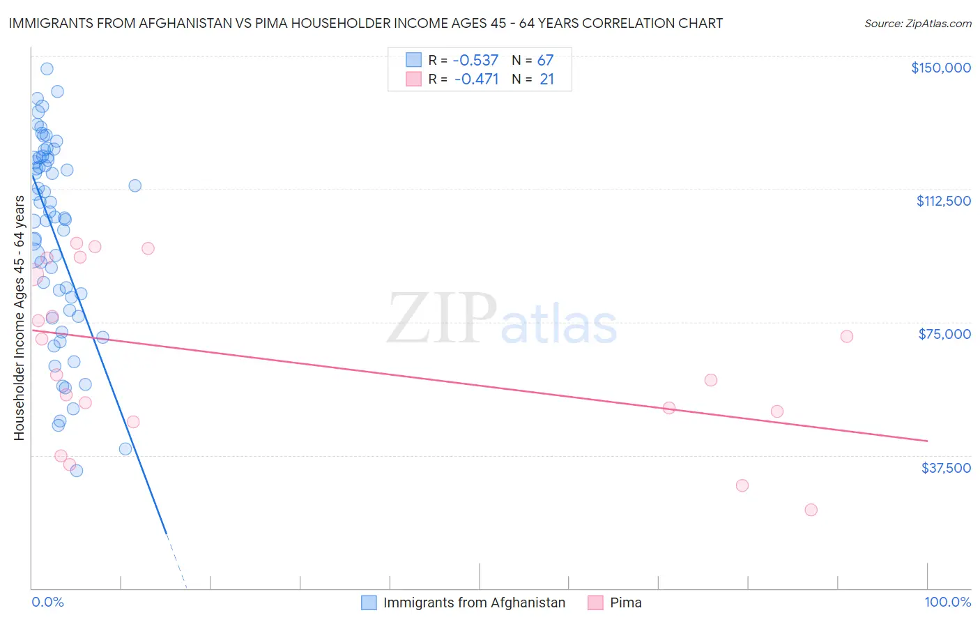 Immigrants from Afghanistan vs Pima Householder Income Ages 45 - 64 years