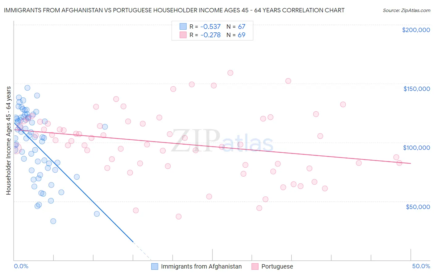 Immigrants from Afghanistan vs Portuguese Householder Income Ages 45 - 64 years