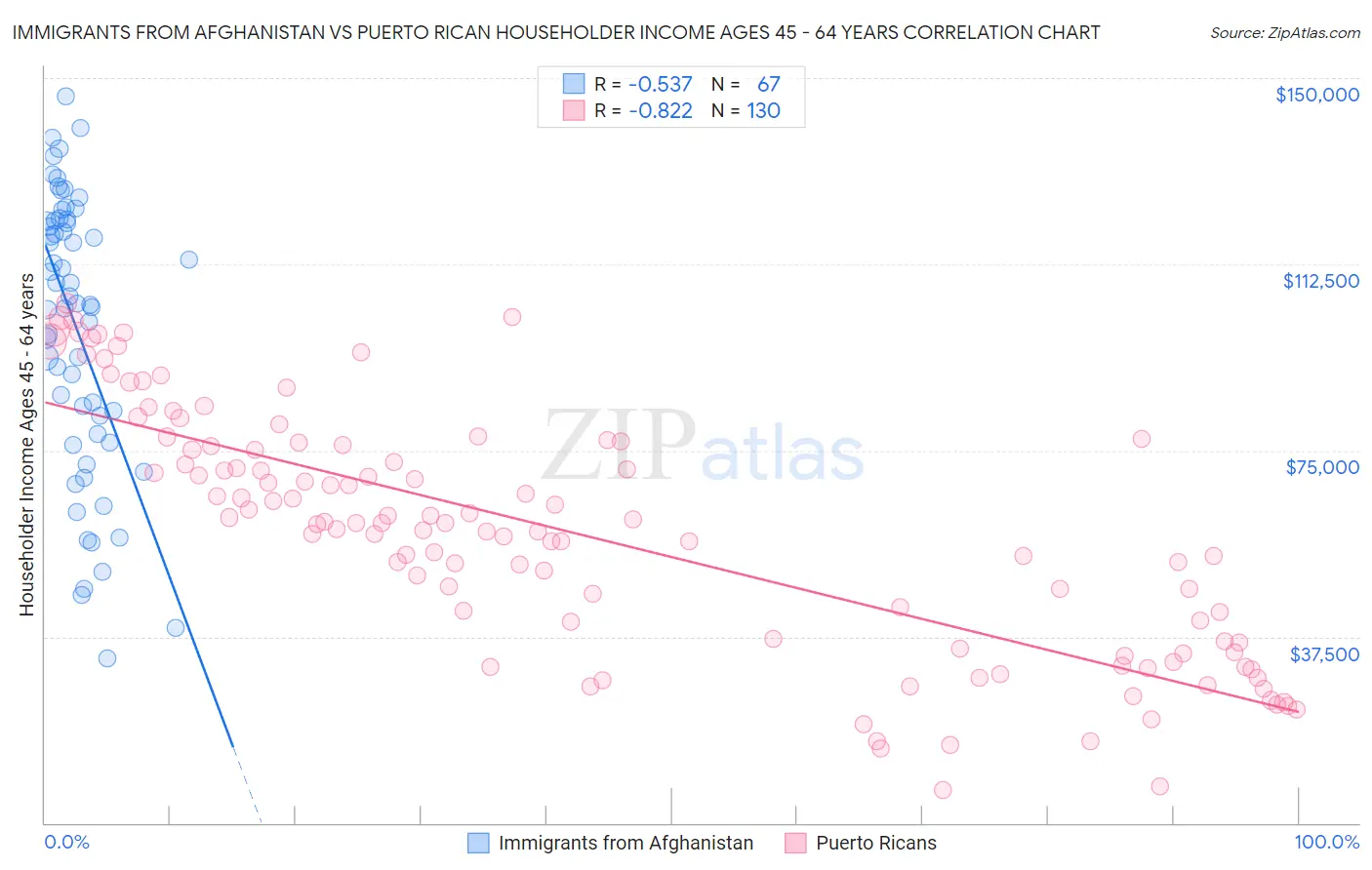 Immigrants from Afghanistan vs Puerto Rican Householder Income Ages 45 - 64 years