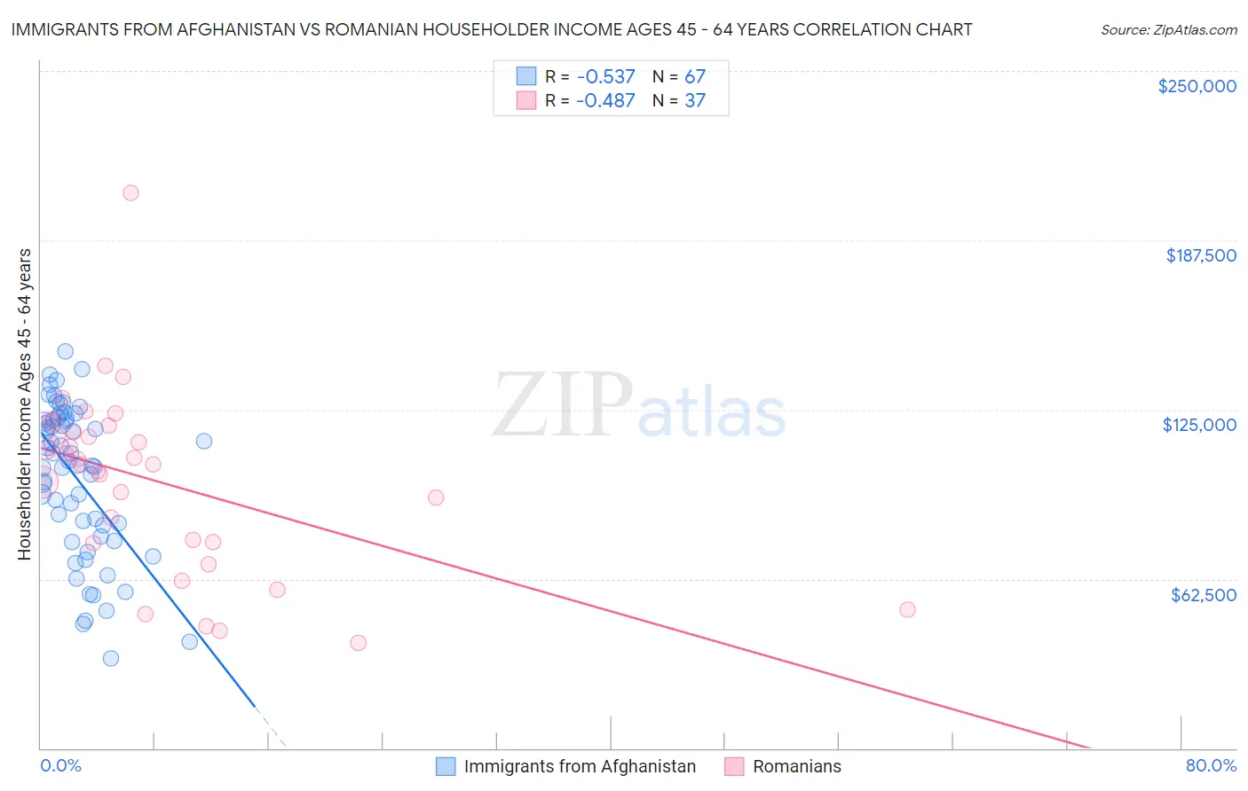 Immigrants from Afghanistan vs Romanian Householder Income Ages 45 - 64 years