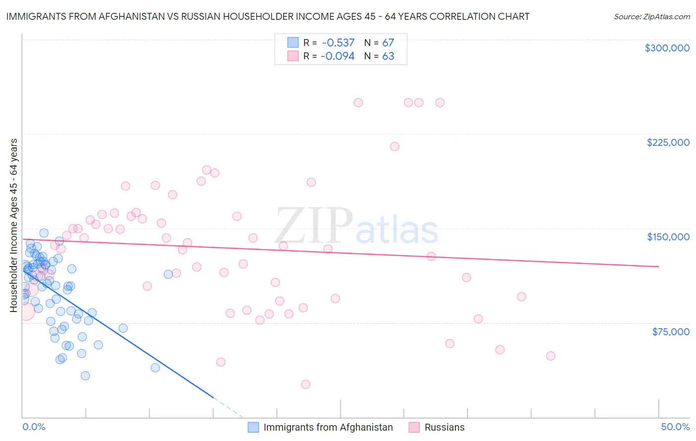 Immigrants from Afghanistan vs Russian Householder Income Ages 45 - 64 years