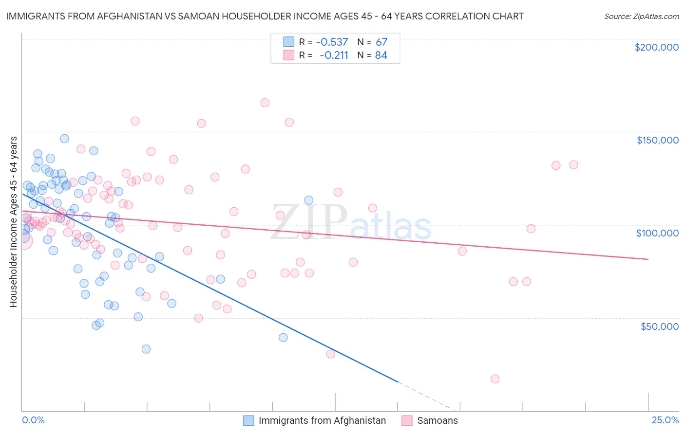 Immigrants from Afghanistan vs Samoan Householder Income Ages 45 - 64 years