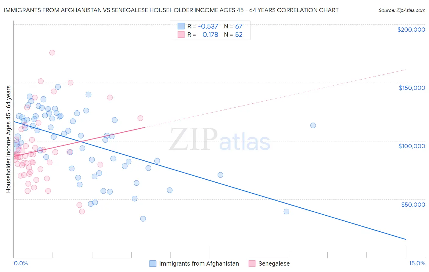 Immigrants from Afghanistan vs Senegalese Householder Income Ages 45 - 64 years