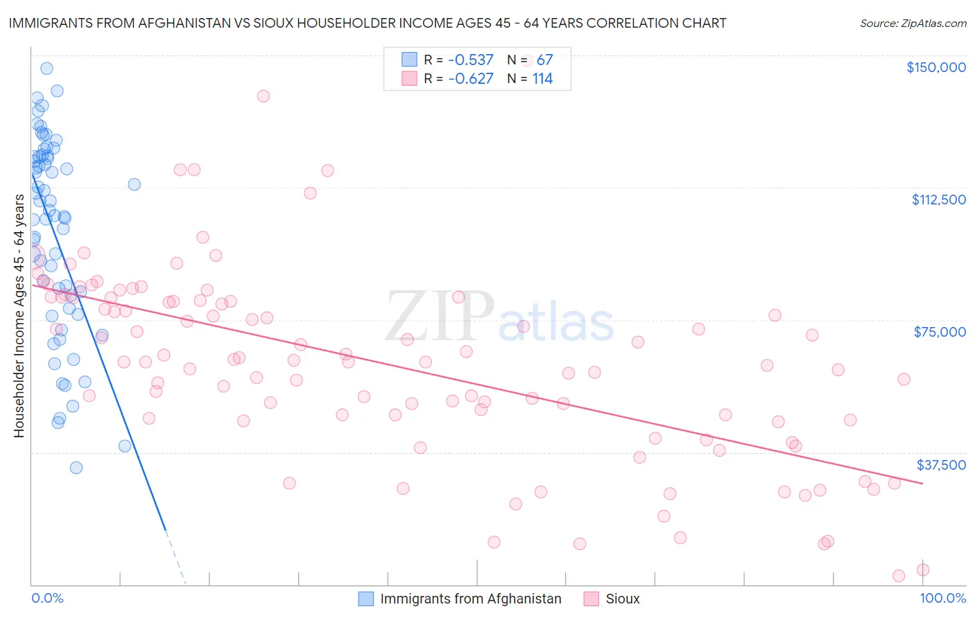 Immigrants from Afghanistan vs Sioux Householder Income Ages 45 - 64 years