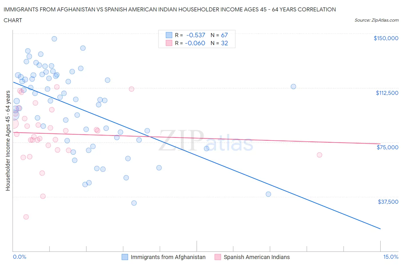 Immigrants from Afghanistan vs Spanish American Indian Householder Income Ages 45 - 64 years