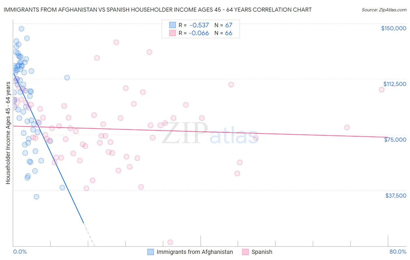 Immigrants from Afghanistan vs Spanish Householder Income Ages 45 - 64 years