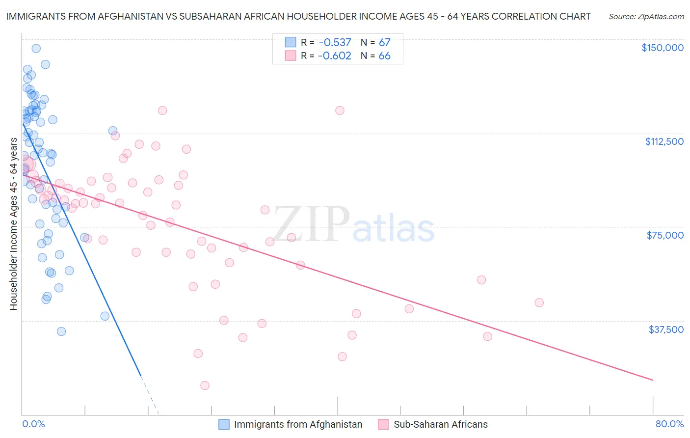 Immigrants from Afghanistan vs Subsaharan African Householder Income Ages 45 - 64 years