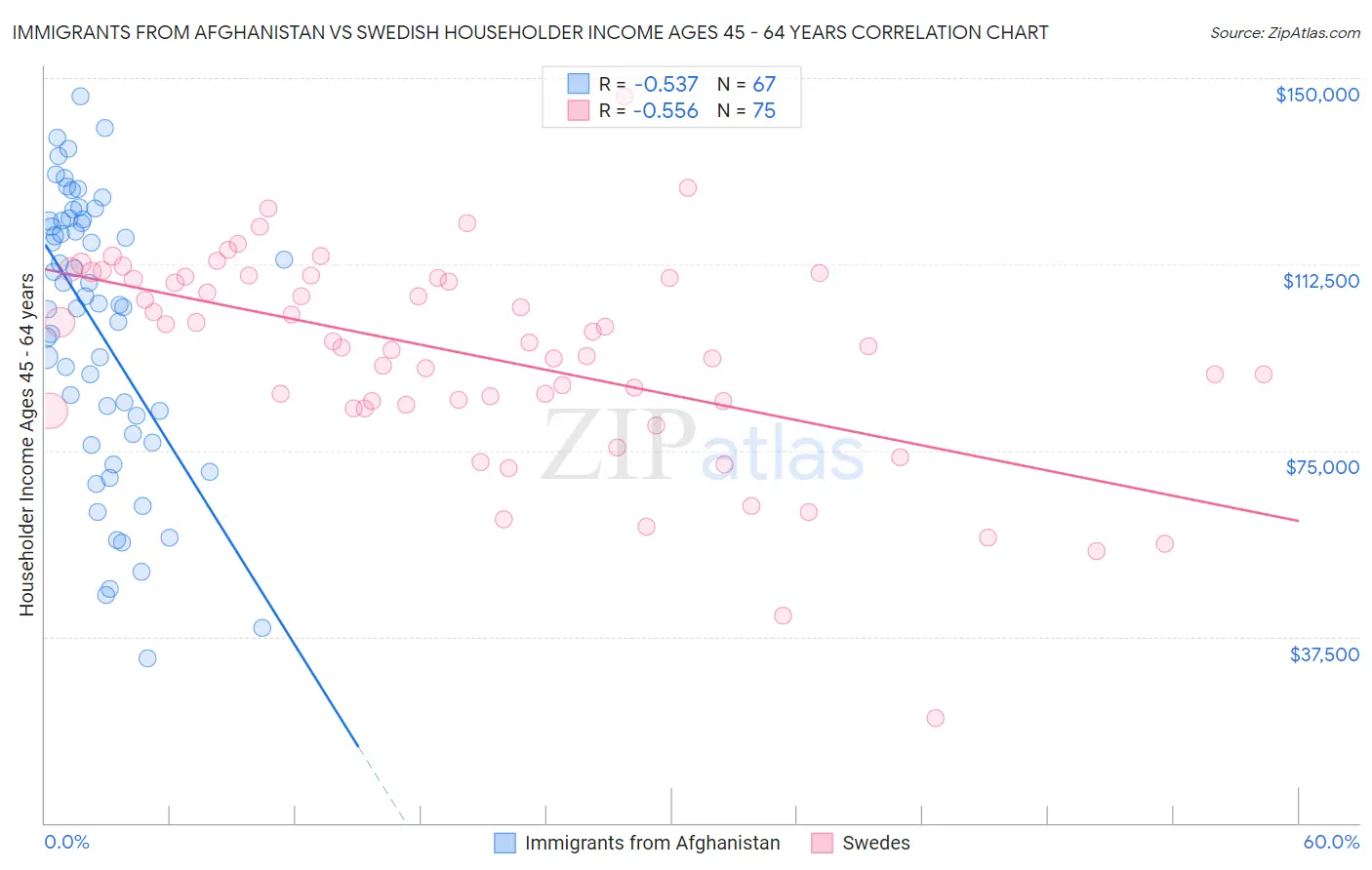 Immigrants from Afghanistan vs Swedish Householder Income Ages 45 - 64 years