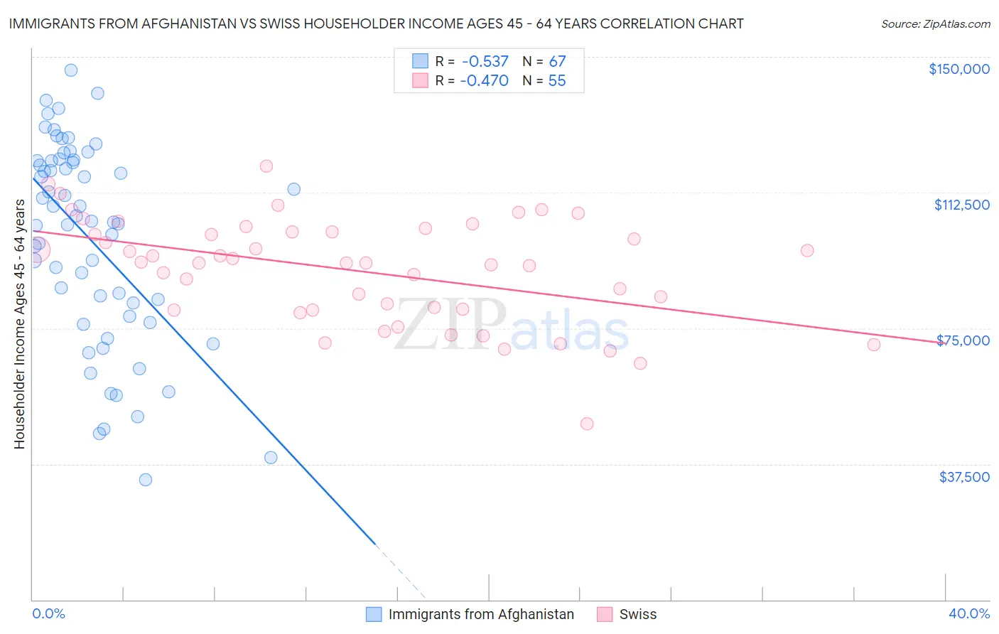 Immigrants from Afghanistan vs Swiss Householder Income Ages 45 - 64 years