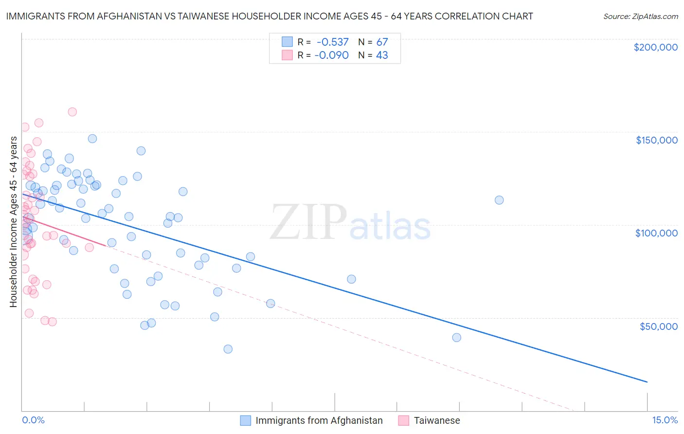 Immigrants from Afghanistan vs Taiwanese Householder Income Ages 45 - 64 years
