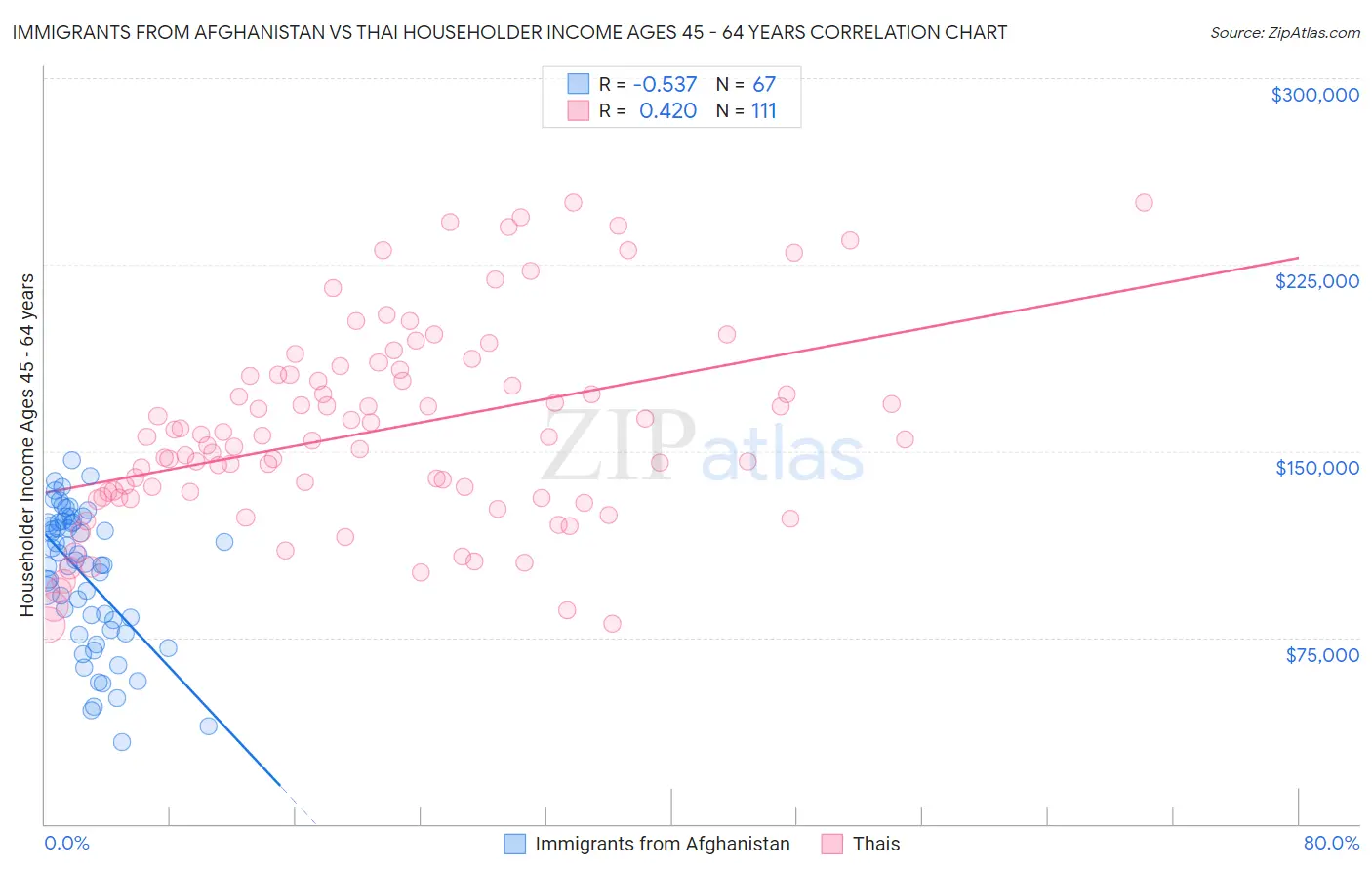 Immigrants from Afghanistan vs Thai Householder Income Ages 45 - 64 years