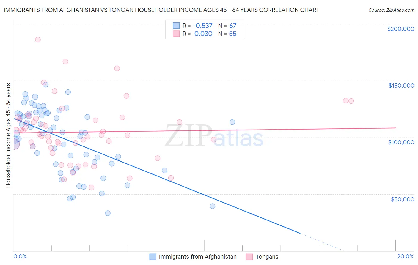 Immigrants from Afghanistan vs Tongan Householder Income Ages 45 - 64 years