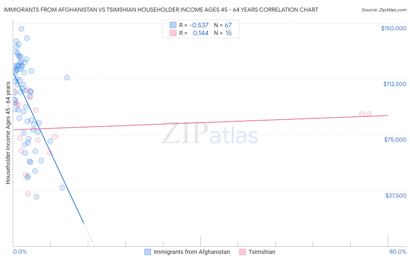 Immigrants from Afghanistan vs Tsimshian Householder Income Ages 45 - 64 years