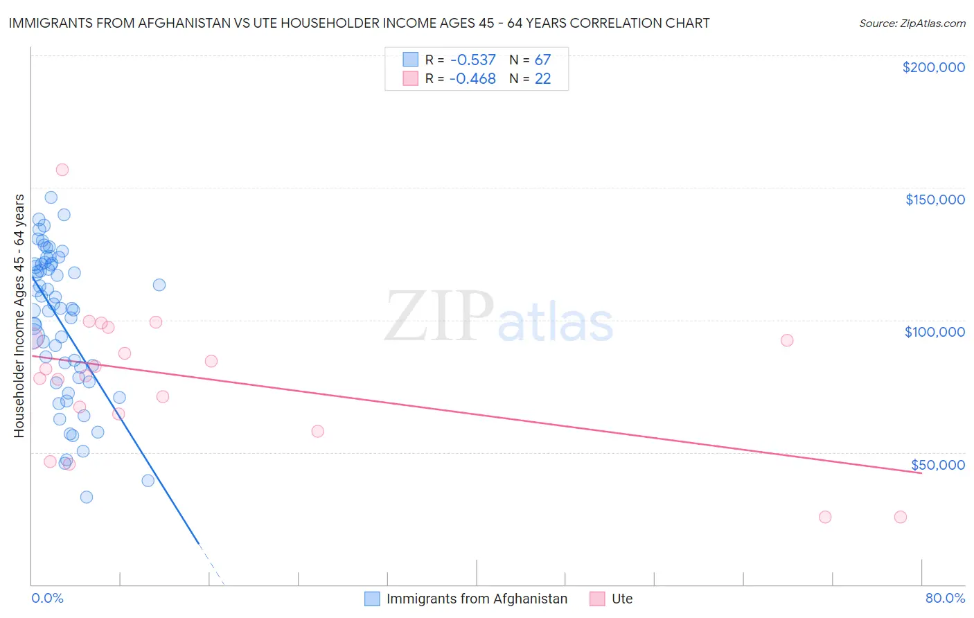 Immigrants from Afghanistan vs Ute Householder Income Ages 45 - 64 years