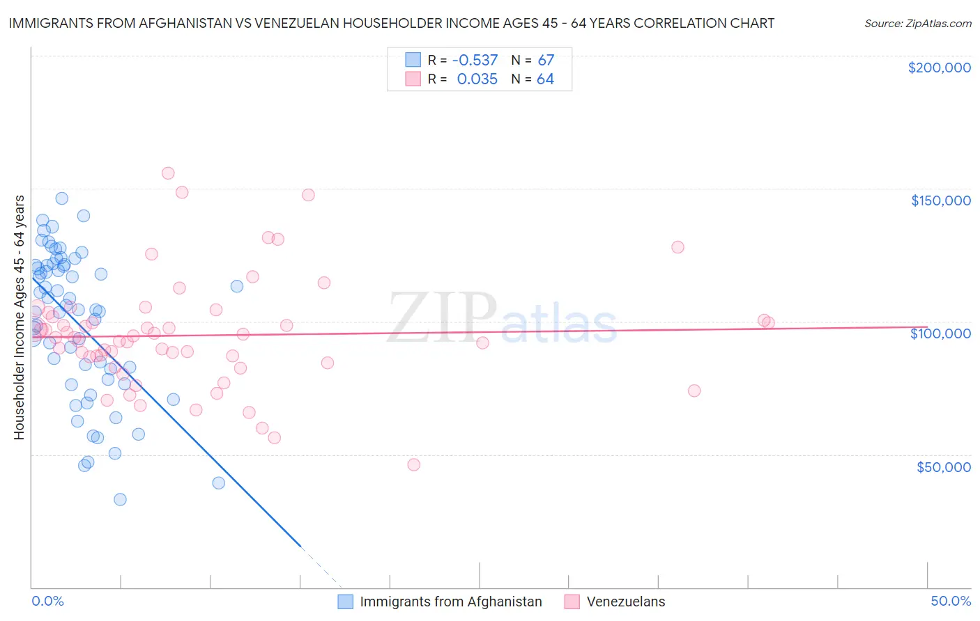Immigrants from Afghanistan vs Venezuelan Householder Income Ages 45 - 64 years