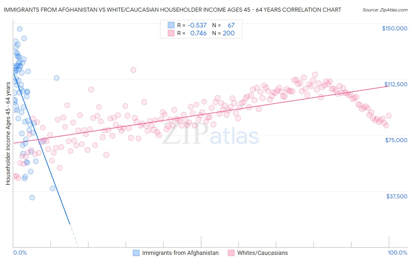 Immigrants from Afghanistan vs White/Caucasian Householder Income Ages 45 - 64 years