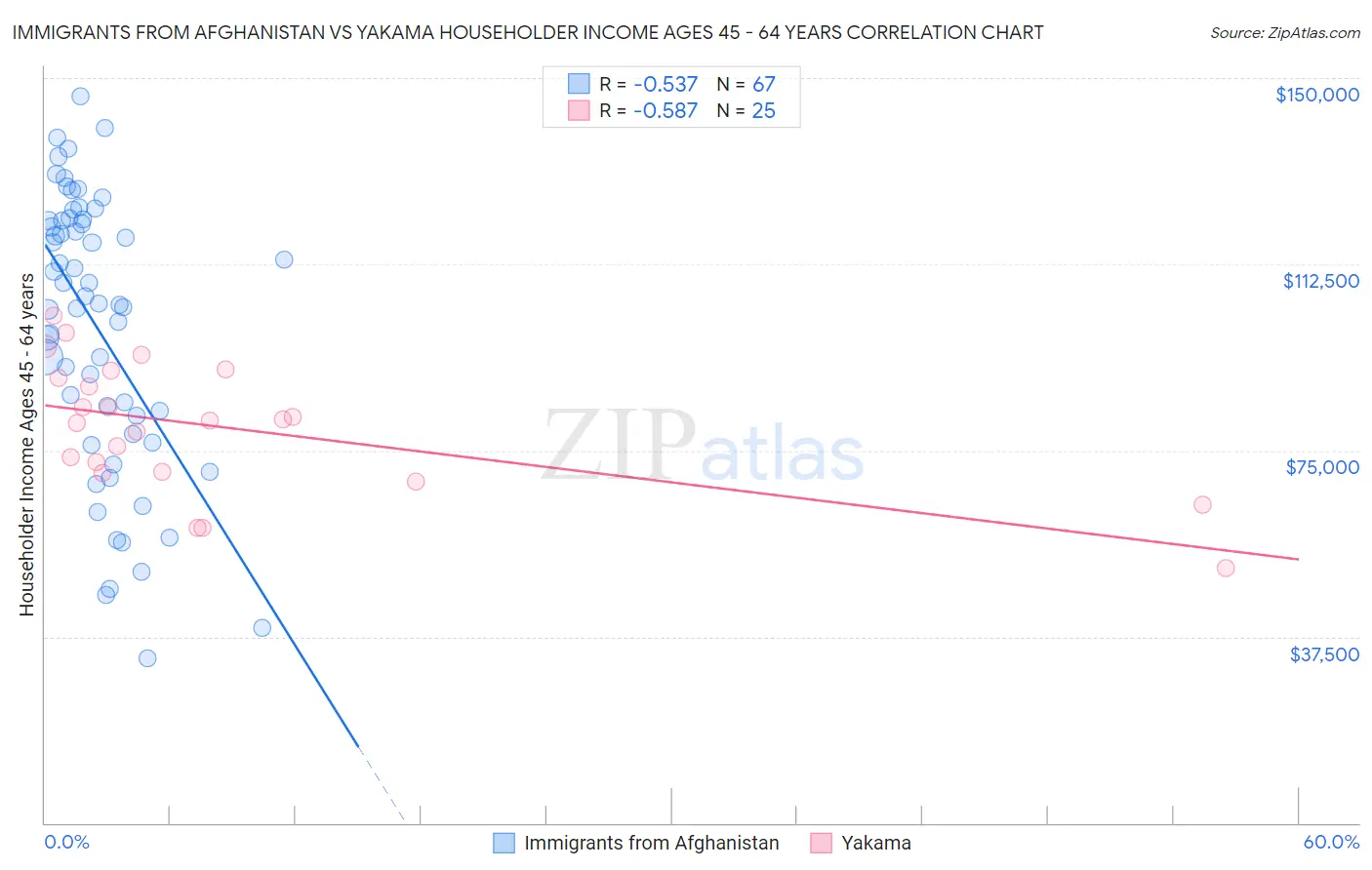 Immigrants from Afghanistan vs Yakama Householder Income Ages 45 - 64 years