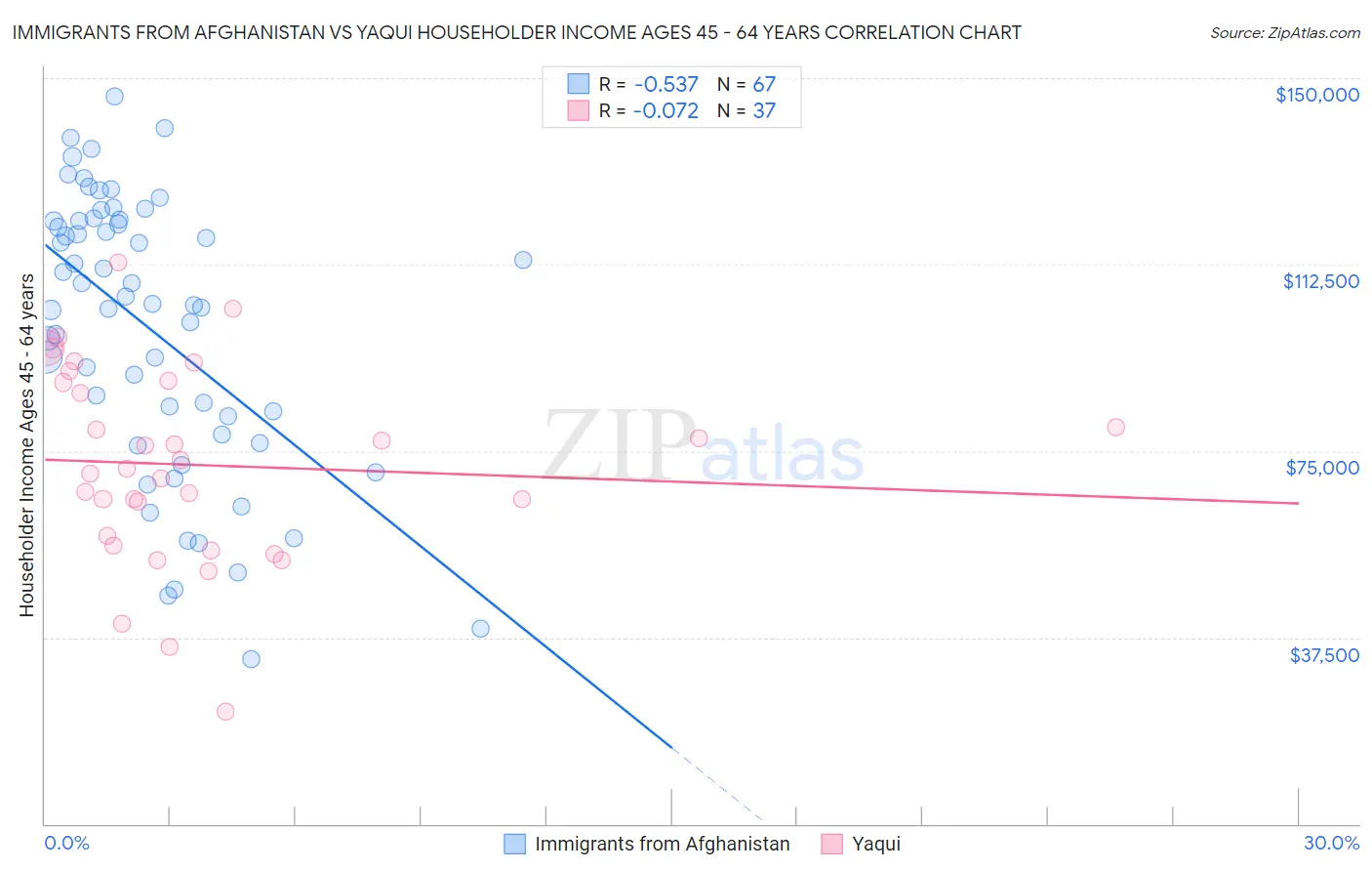 Immigrants from Afghanistan vs Yaqui Householder Income Ages 45 - 64 years