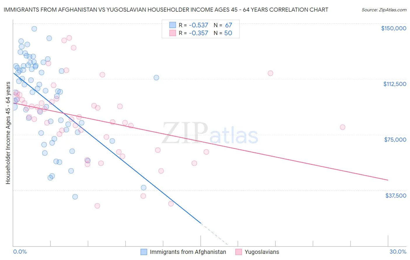 Immigrants from Afghanistan vs Yugoslavian Householder Income Ages 45 - 64 years