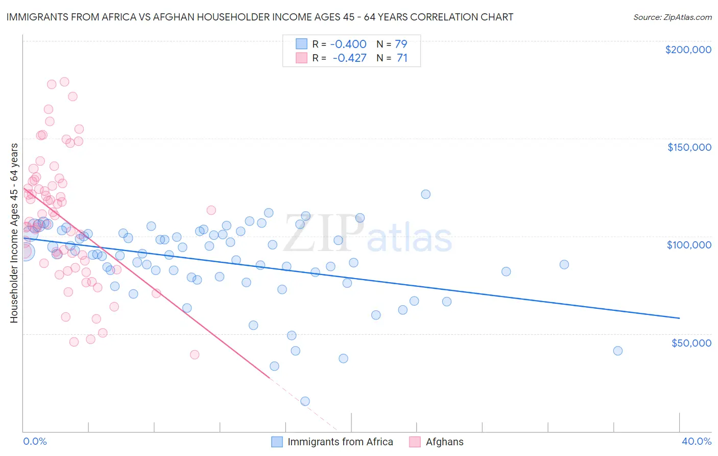 Immigrants from Africa vs Afghan Householder Income Ages 45 - 64 years