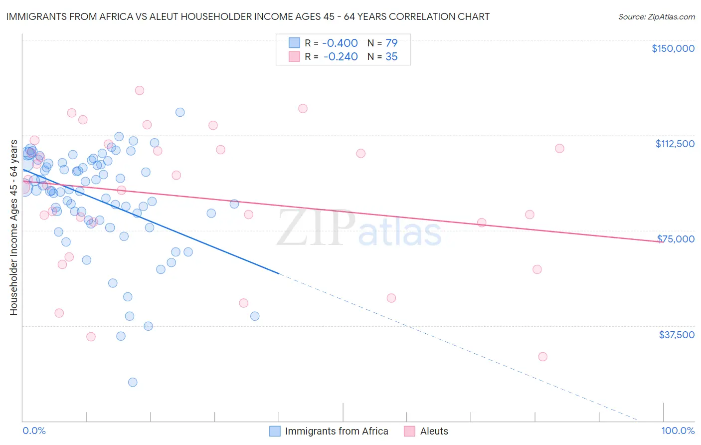Immigrants from Africa vs Aleut Householder Income Ages 45 - 64 years
