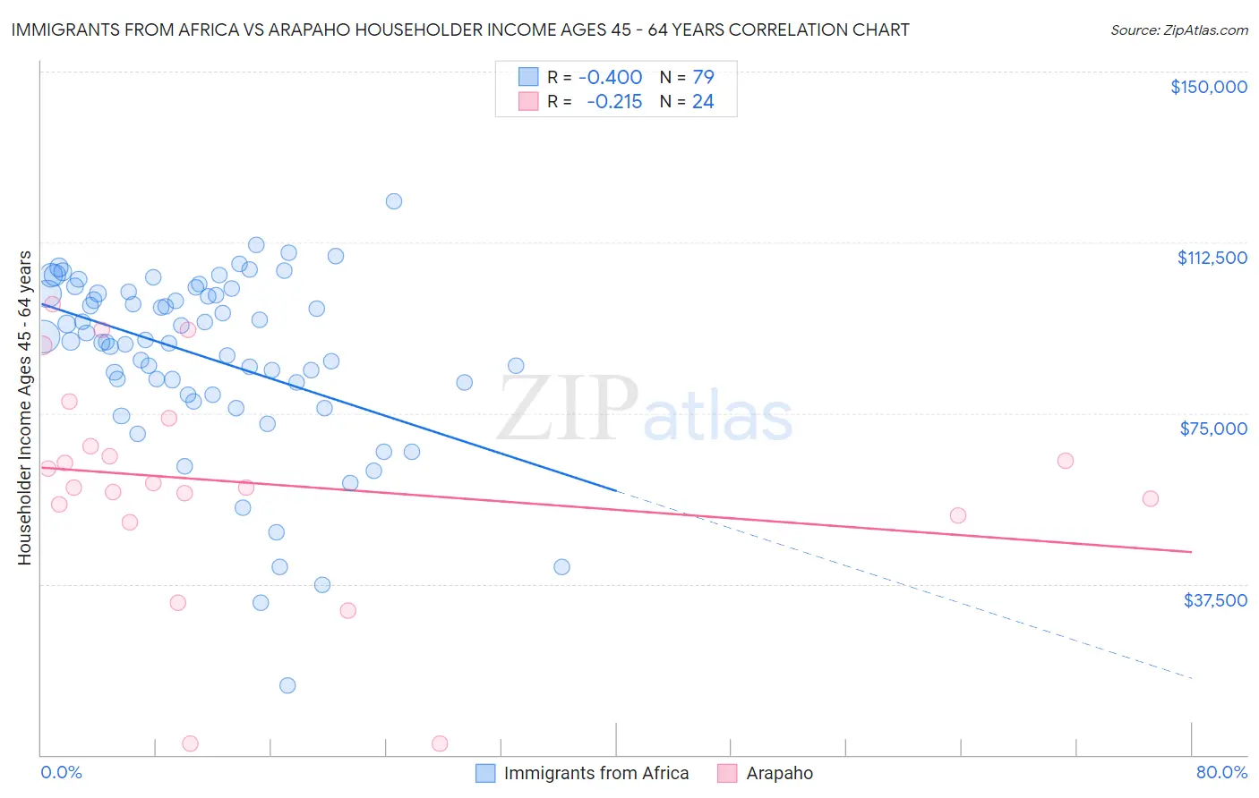 Immigrants from Africa vs Arapaho Householder Income Ages 45 - 64 years
