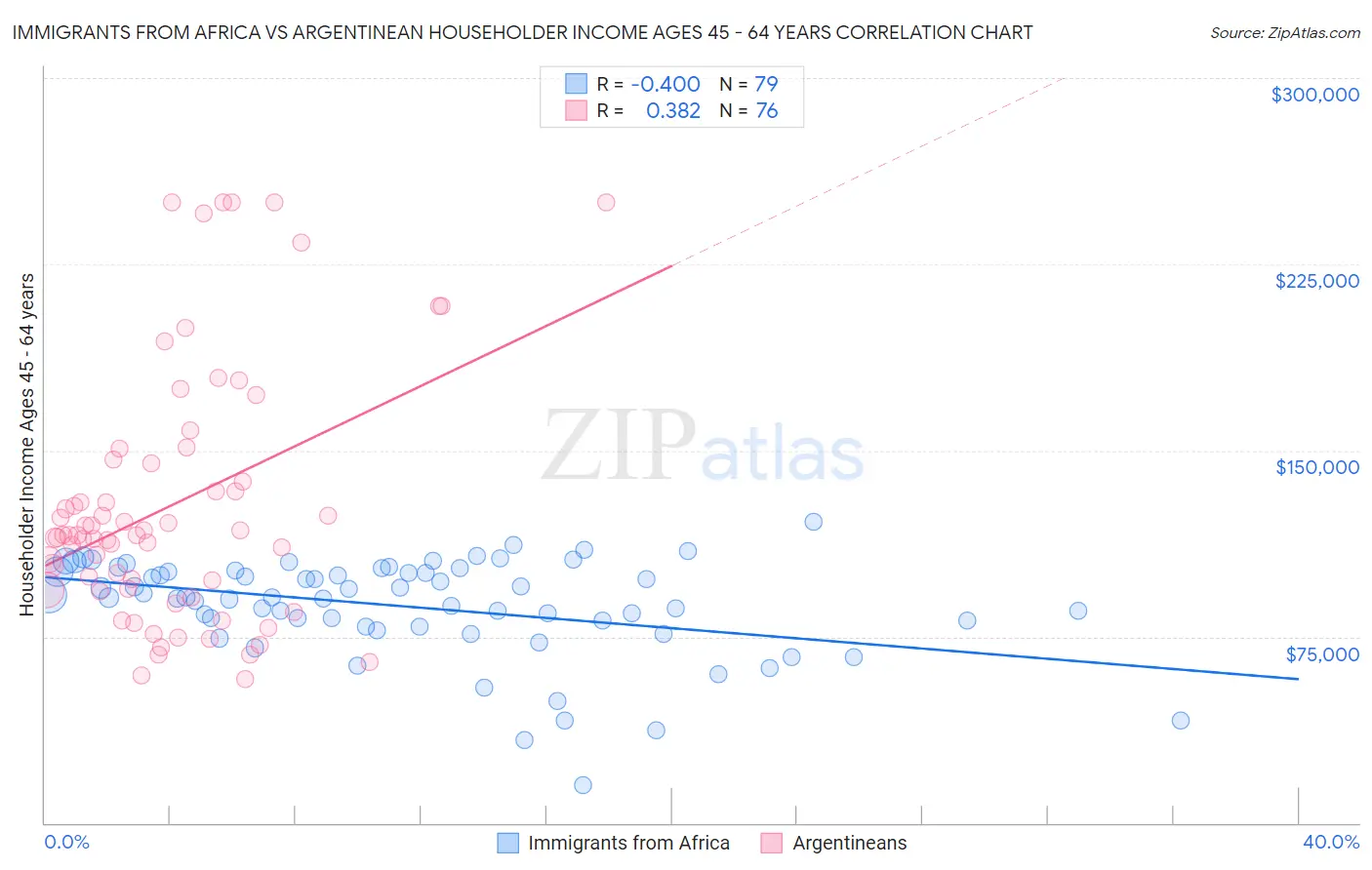 Immigrants from Africa vs Argentinean Householder Income Ages 45 - 64 years