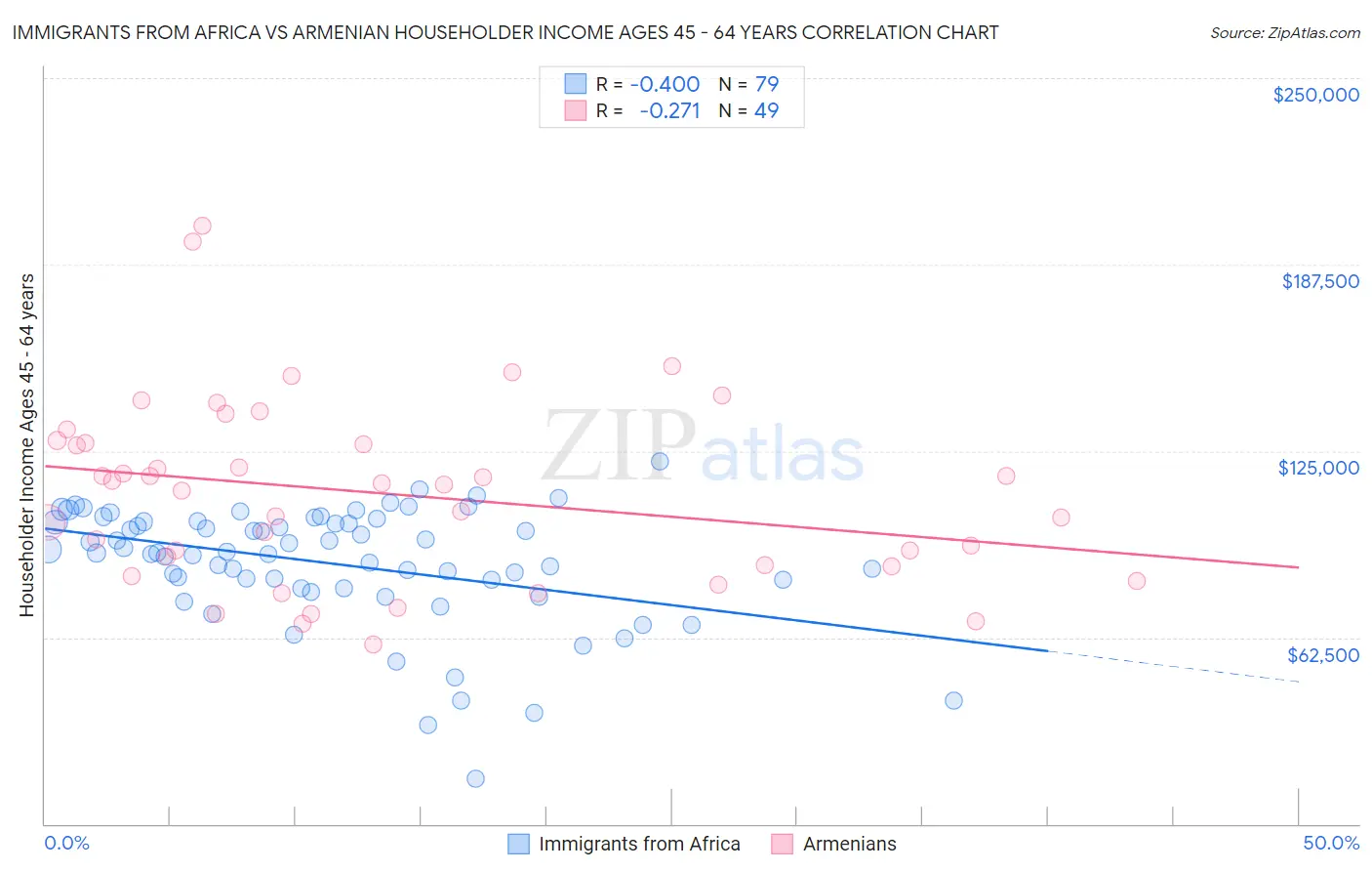 Immigrants from Africa vs Armenian Householder Income Ages 45 - 64 years