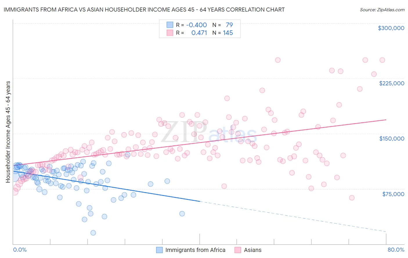 Immigrants from Africa vs Asian Householder Income Ages 45 - 64 years