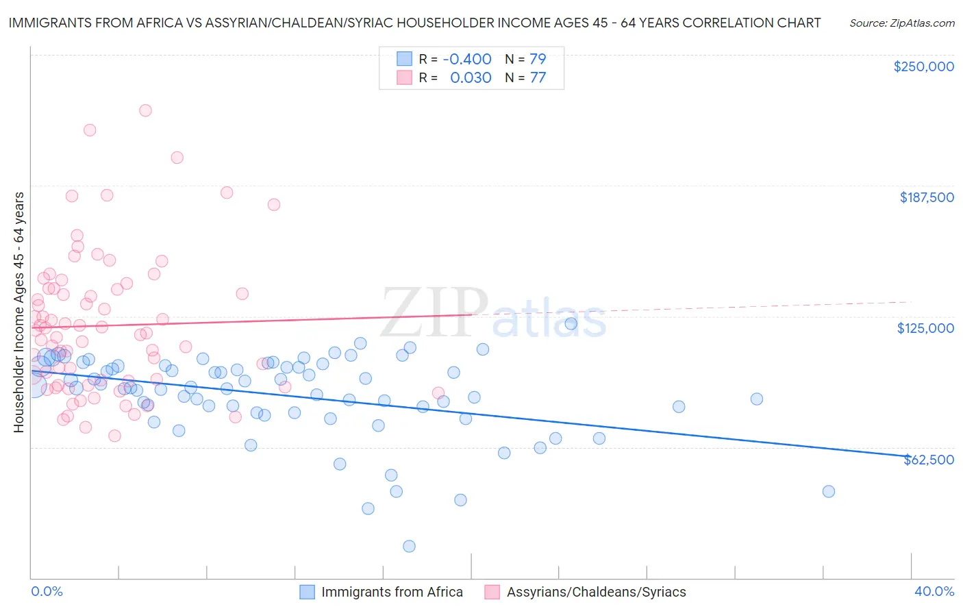 Immigrants from Africa vs Assyrian/Chaldean/Syriac Householder Income Ages 45 - 64 years
