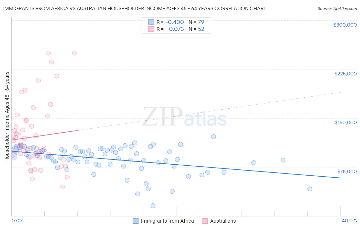 Immigrants from Africa vs Australian Householder Income Ages 45 - 64 years