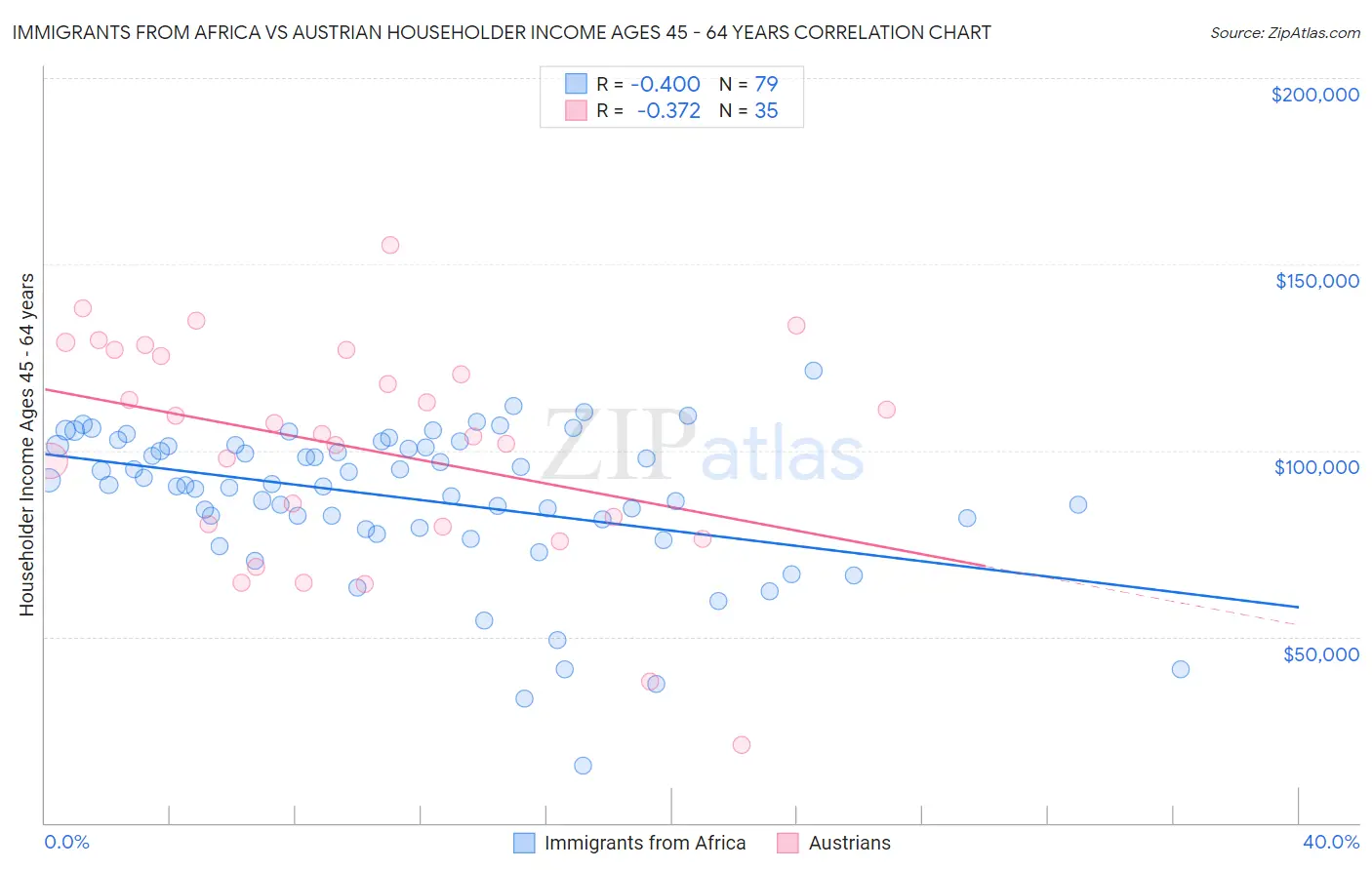 Immigrants from Africa vs Austrian Householder Income Ages 45 - 64 years