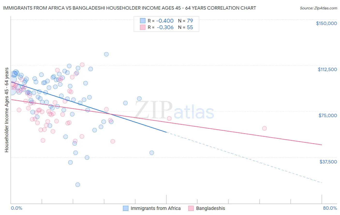 Immigrants from Africa vs Bangladeshi Householder Income Ages 45 - 64 years