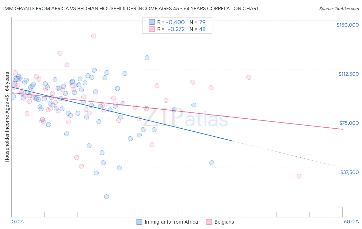 Immigrants from Africa vs Belgian Householder Income Ages 45 - 64 years