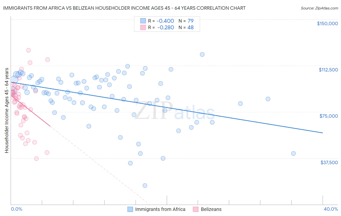 Immigrants from Africa vs Belizean Householder Income Ages 45 - 64 years