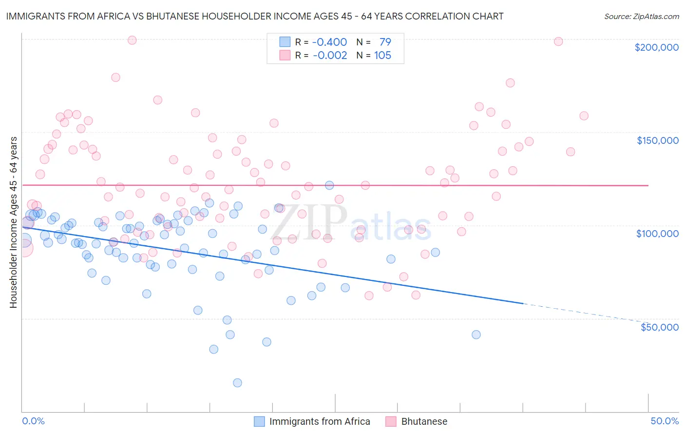 Immigrants from Africa vs Bhutanese Householder Income Ages 45 - 64 years