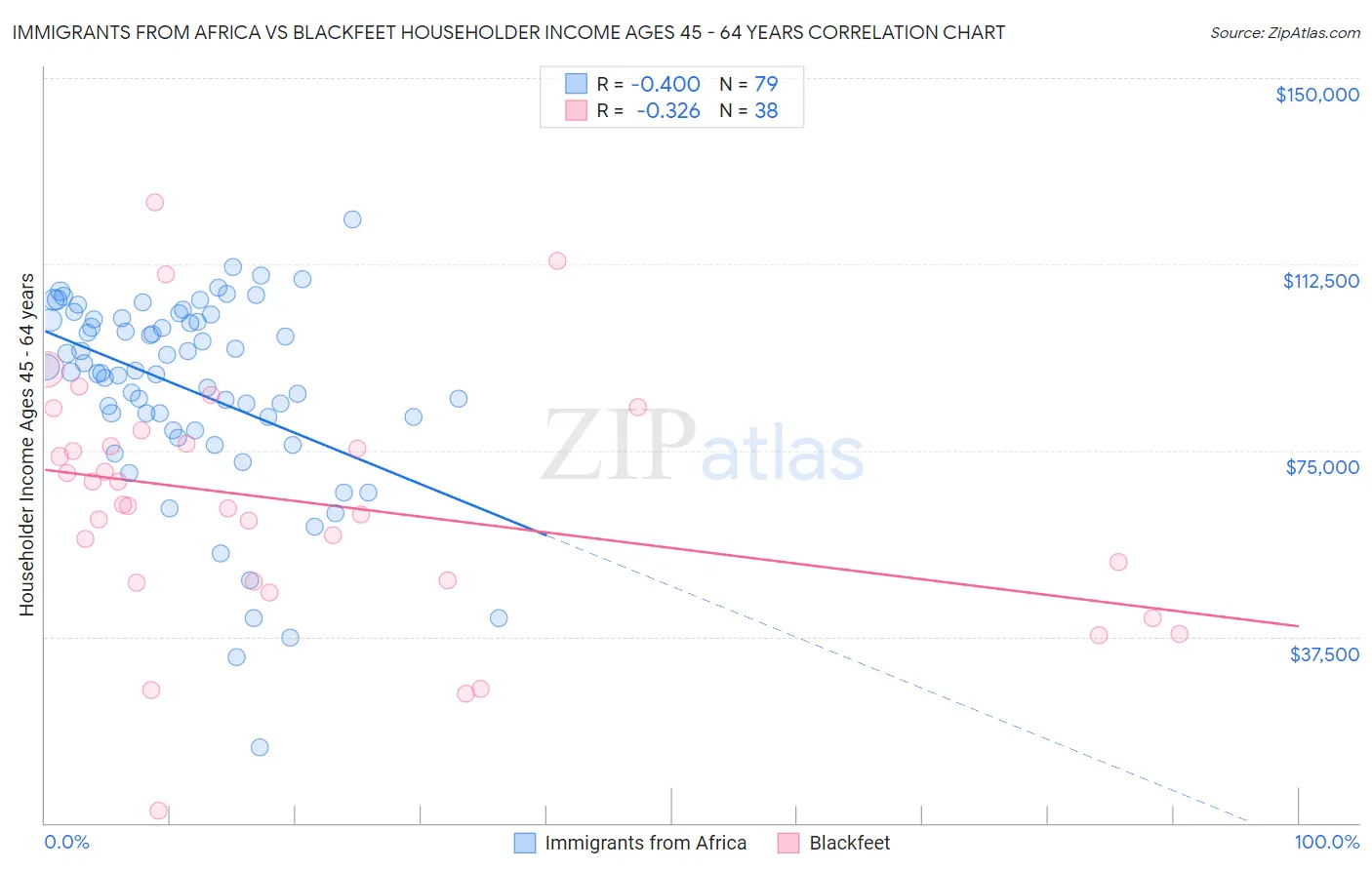 Immigrants from Africa vs Blackfeet Householder Income Ages 45 - 64 years