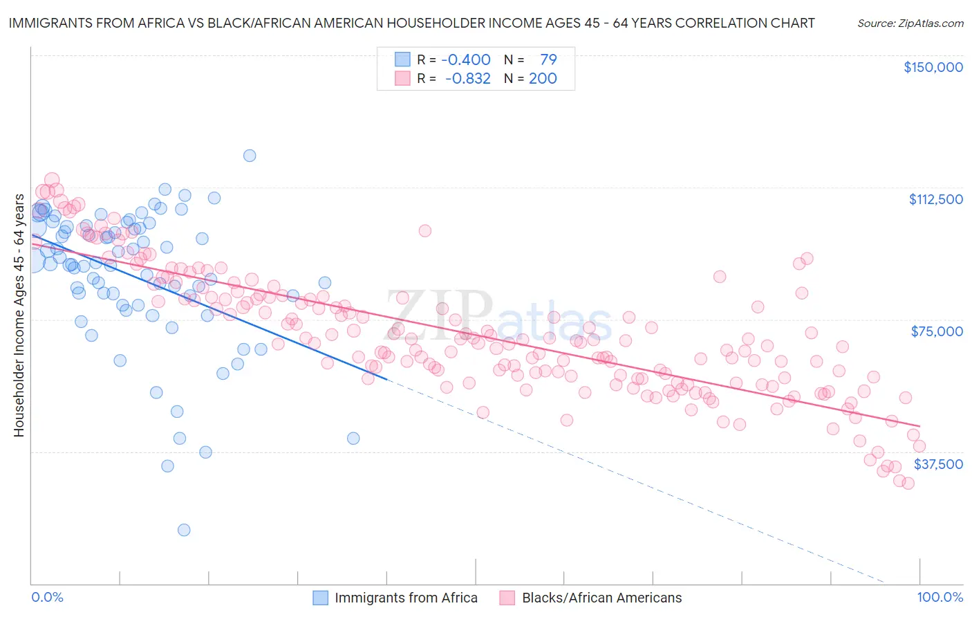 Immigrants from Africa vs Black/African American Householder Income Ages 45 - 64 years