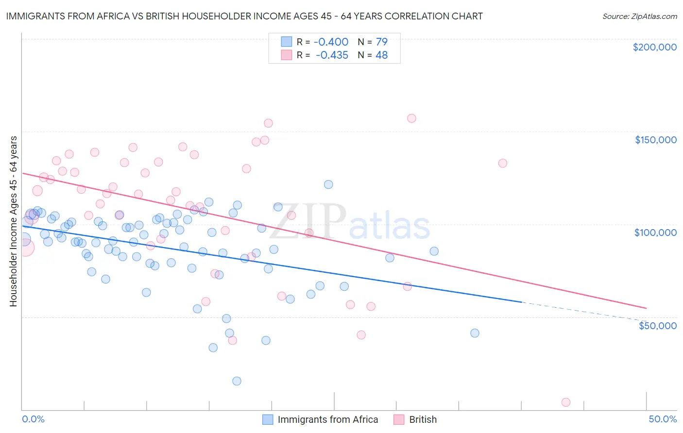 Immigrants from Africa vs British Householder Income Ages 45 - 64 years