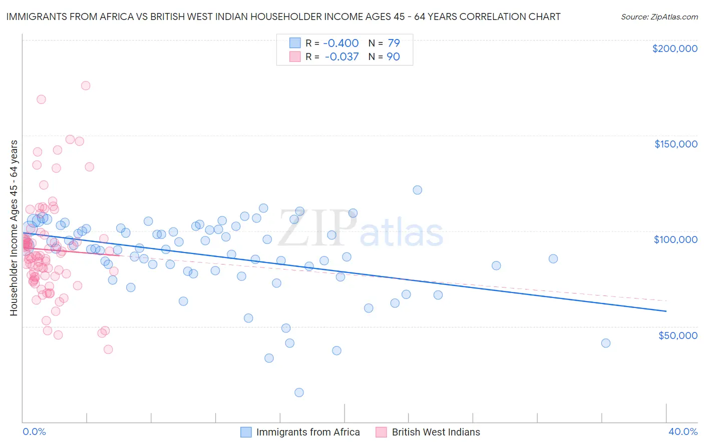 Immigrants from Africa vs British West Indian Householder Income Ages 45 - 64 years