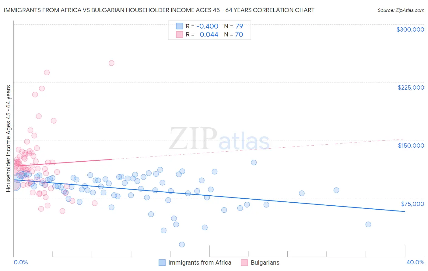 Immigrants from Africa vs Bulgarian Householder Income Ages 45 - 64 years